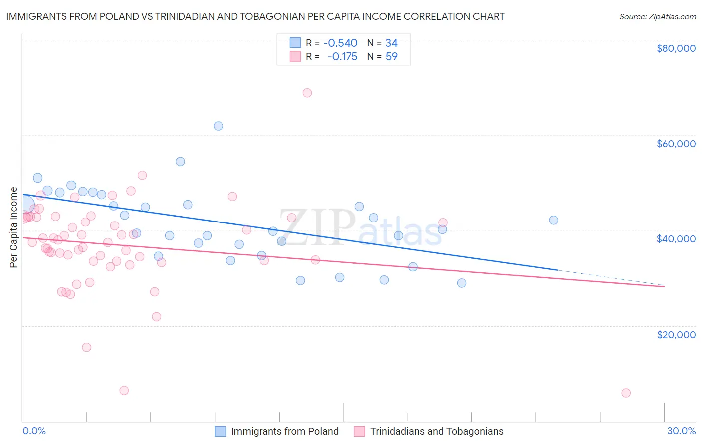Immigrants from Poland vs Trinidadian and Tobagonian Per Capita Income