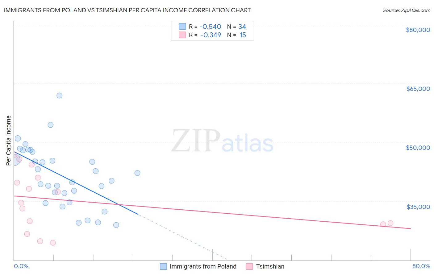 Immigrants from Poland vs Tsimshian Per Capita Income