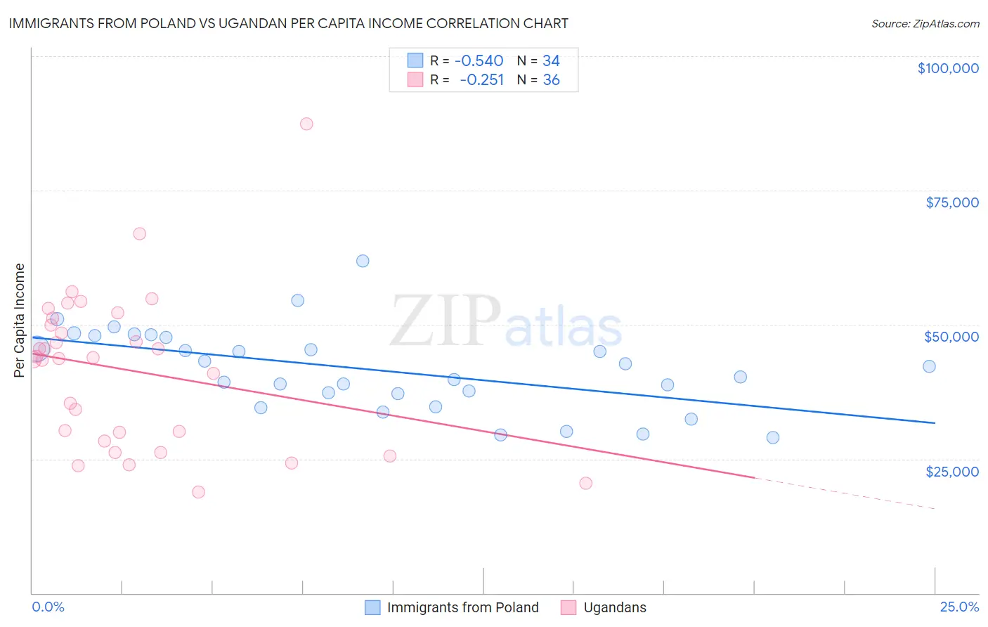 Immigrants from Poland vs Ugandan Per Capita Income