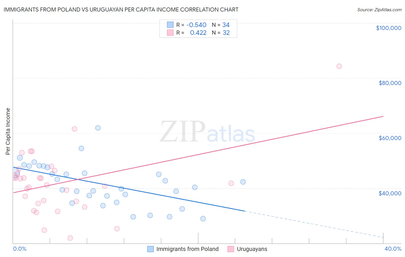 Immigrants from Poland vs Uruguayan Per Capita Income