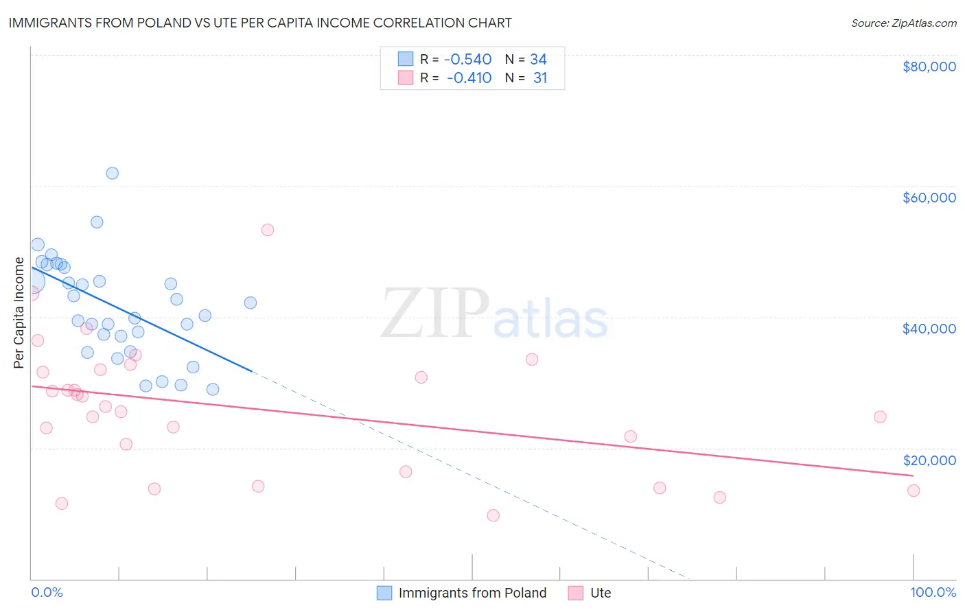 Immigrants from Poland vs Ute Per Capita Income