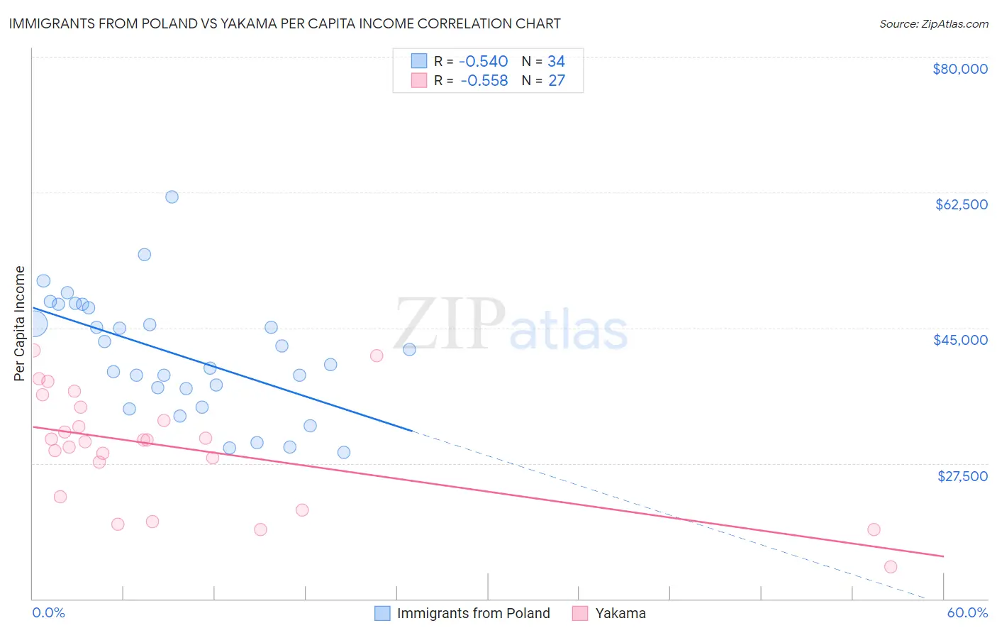 Immigrants from Poland vs Yakama Per Capita Income