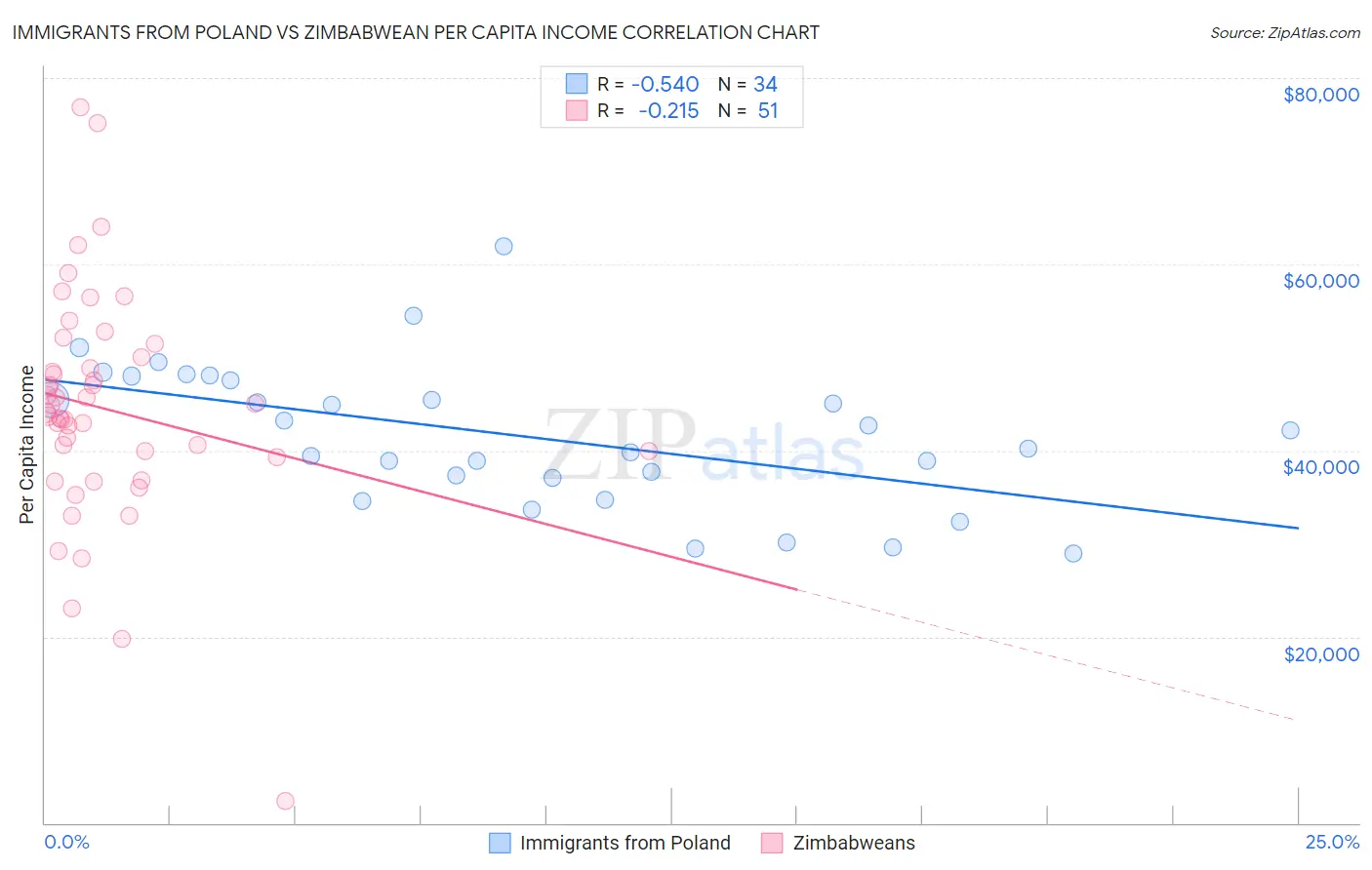 Immigrants from Poland vs Zimbabwean Per Capita Income