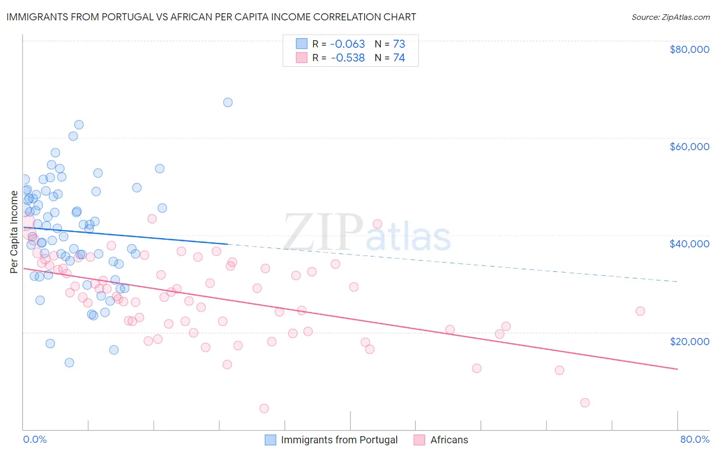 Immigrants from Portugal vs African Per Capita Income