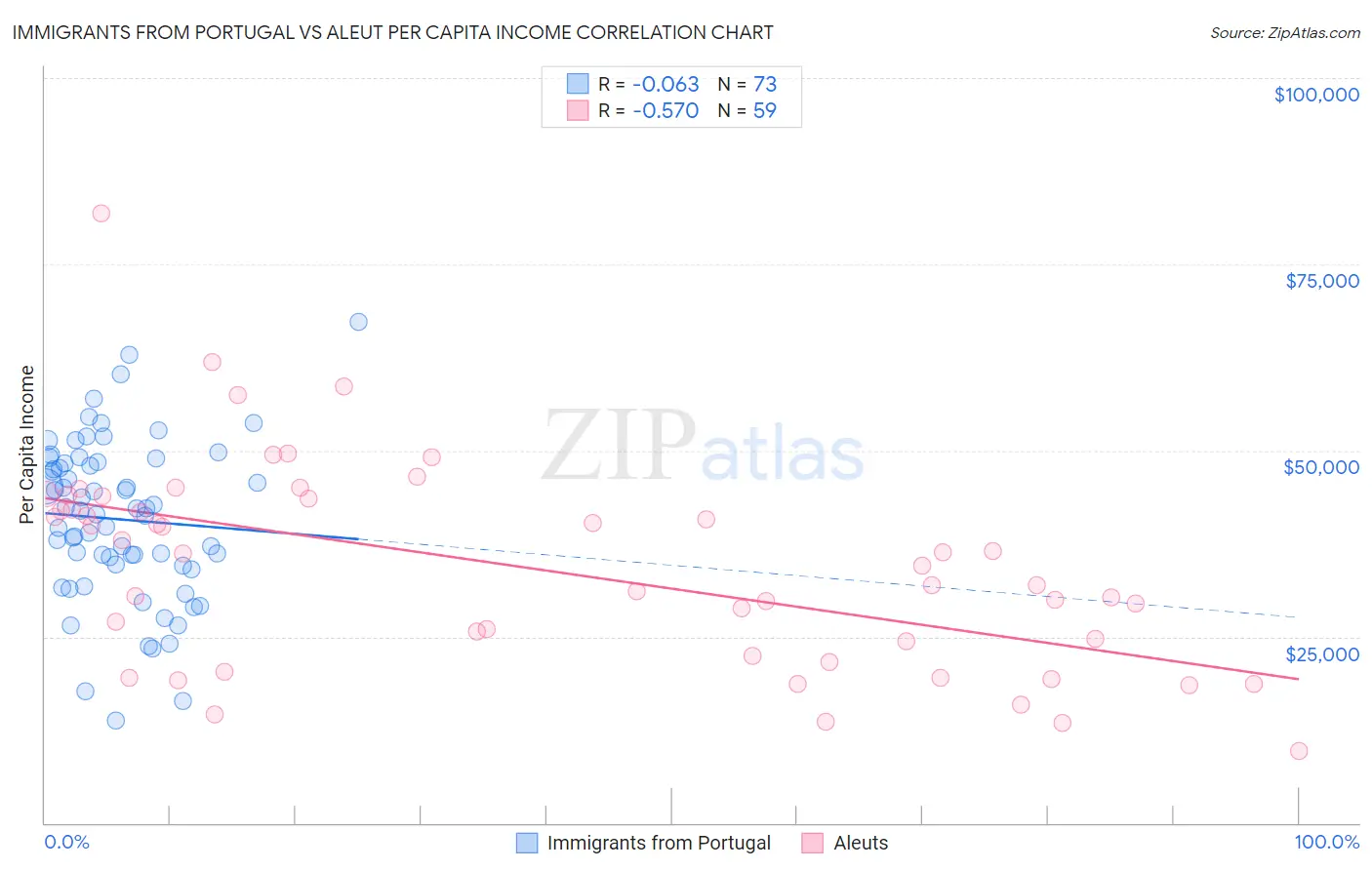 Immigrants from Portugal vs Aleut Per Capita Income