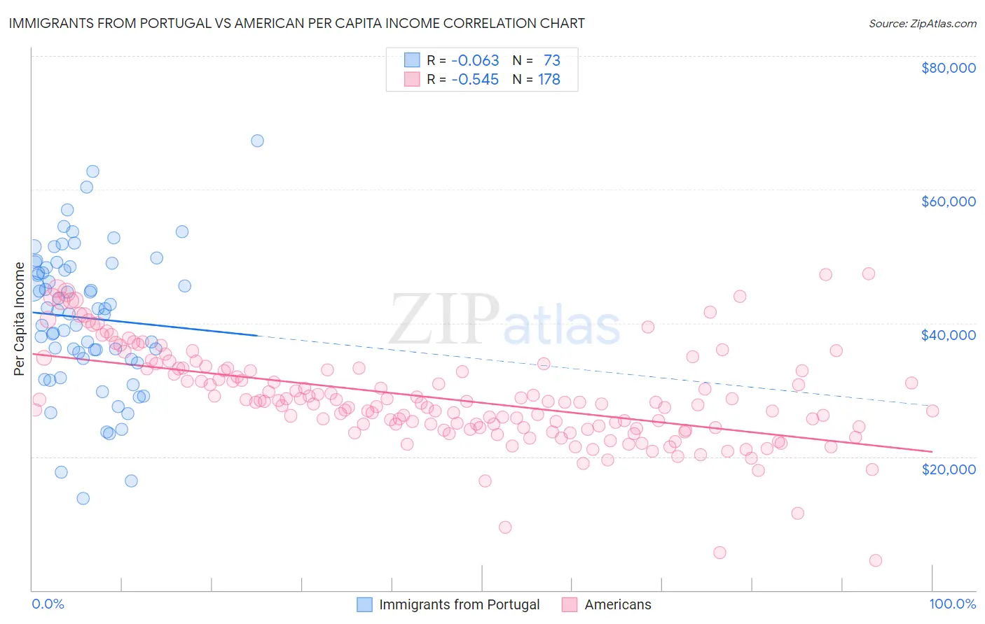 Immigrants from Portugal vs American Per Capita Income