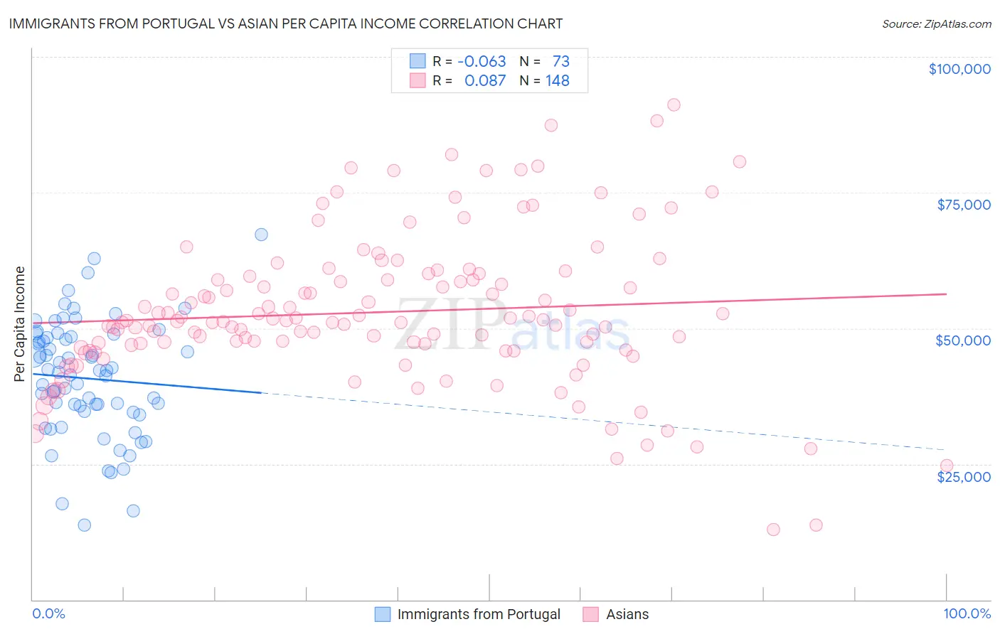Immigrants from Portugal vs Asian Per Capita Income