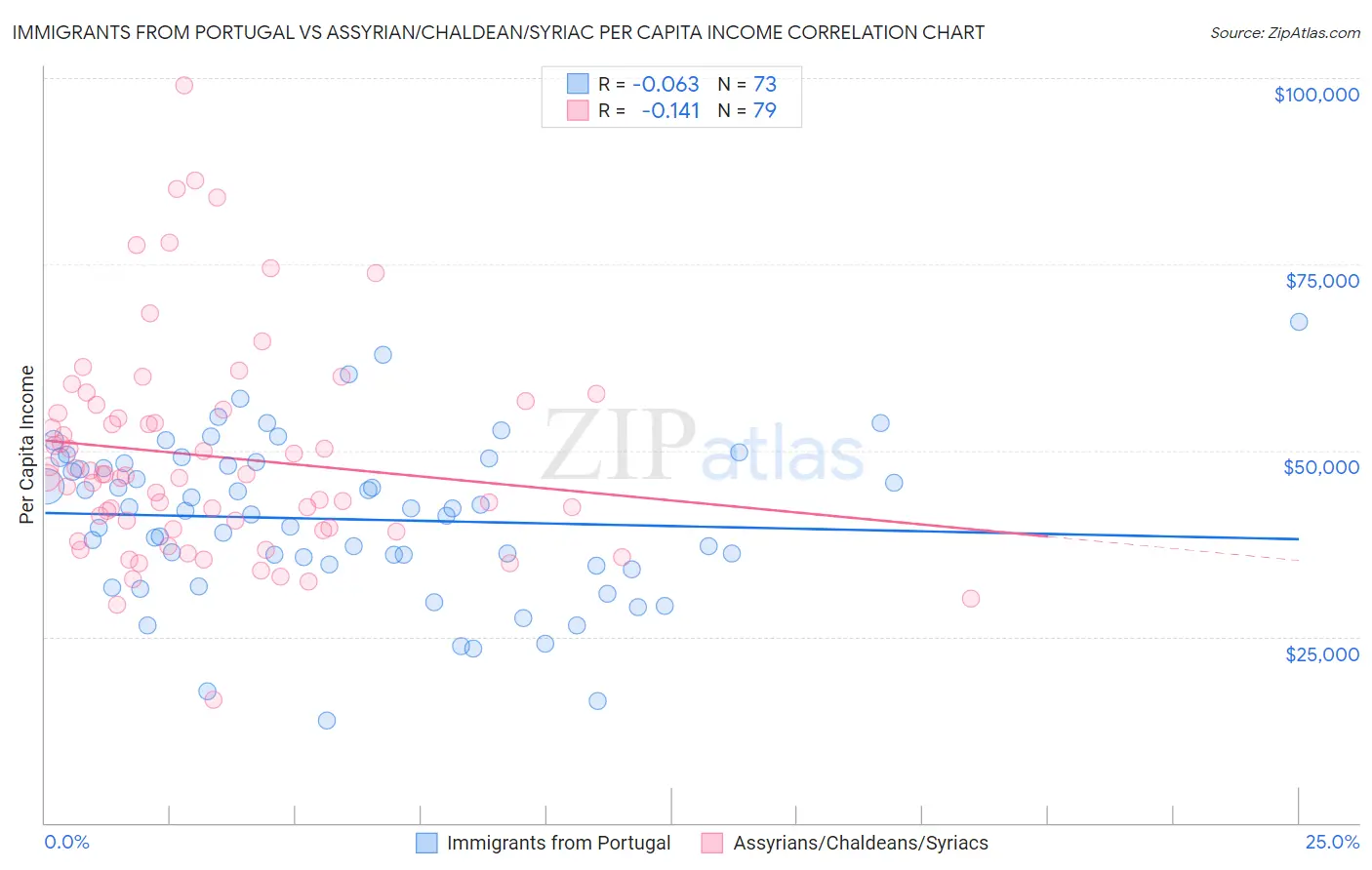Immigrants from Portugal vs Assyrian/Chaldean/Syriac Per Capita Income
