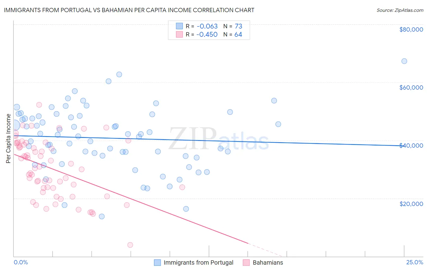 Immigrants from Portugal vs Bahamian Per Capita Income