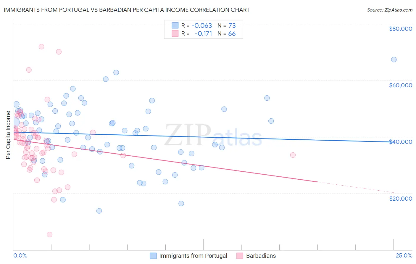 Immigrants from Portugal vs Barbadian Per Capita Income