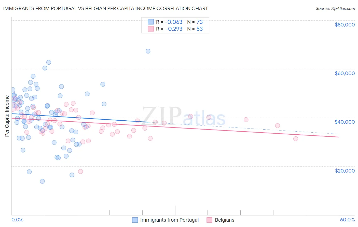 Immigrants from Portugal vs Belgian Per Capita Income