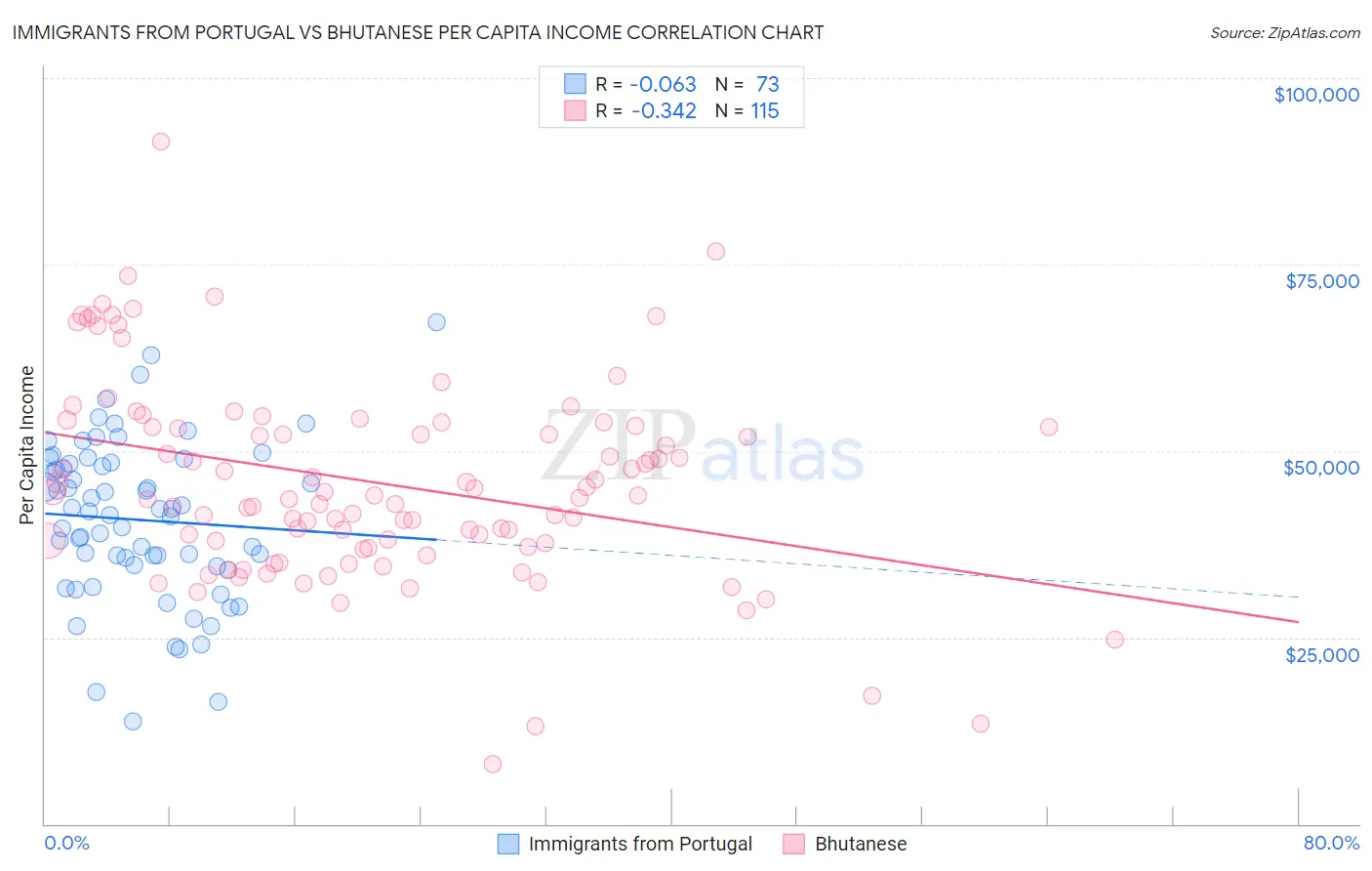 Immigrants from Portugal vs Bhutanese Per Capita Income