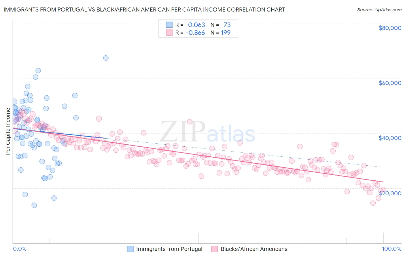 Immigrants from Portugal vs Black/African American Per Capita Income