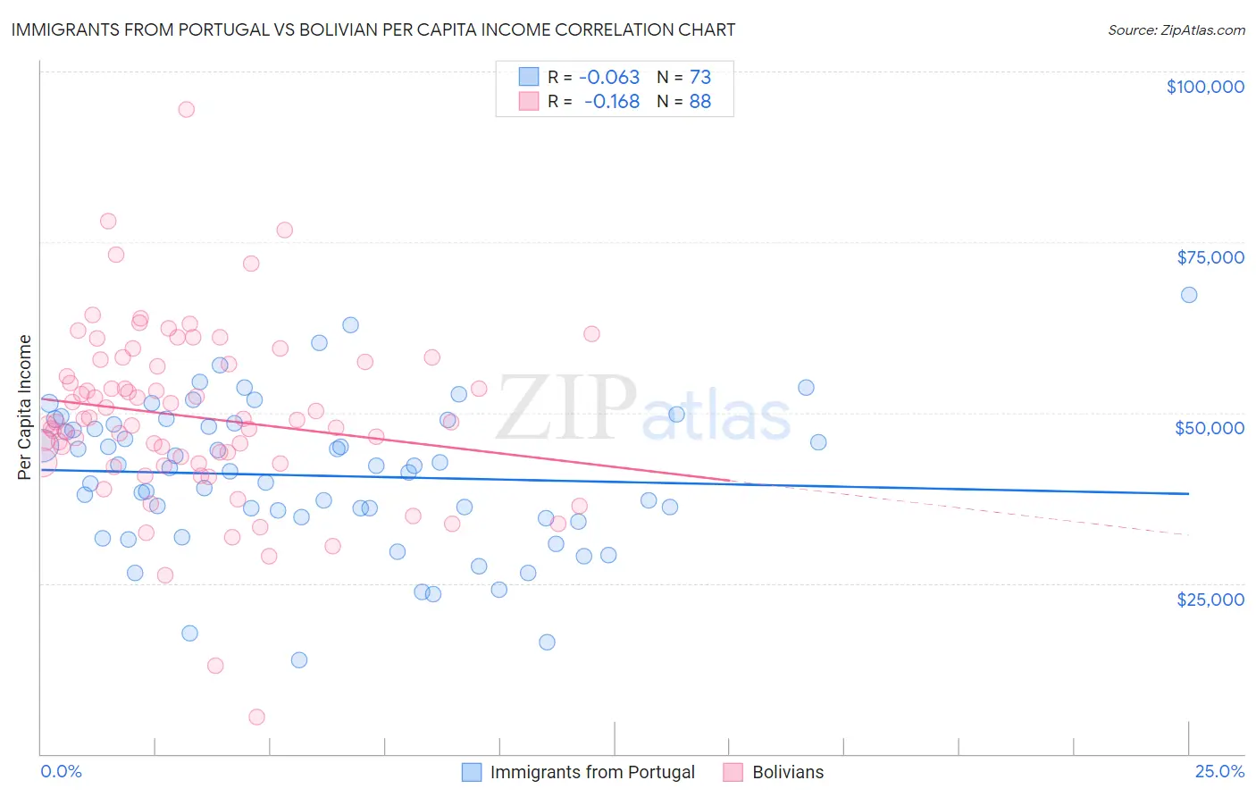 Immigrants from Portugal vs Bolivian Per Capita Income