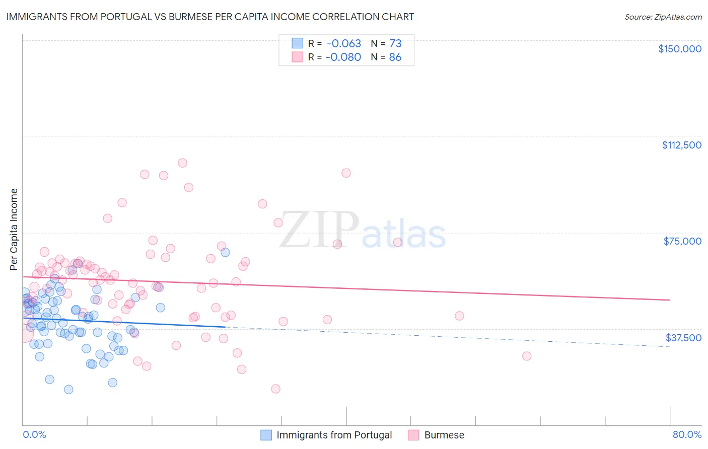 Immigrants from Portugal vs Burmese Per Capita Income