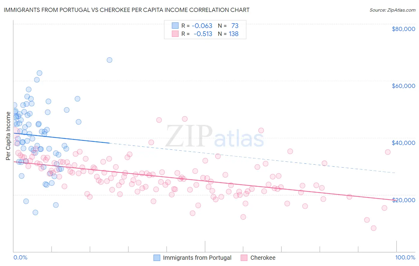 Immigrants from Portugal vs Cherokee Per Capita Income