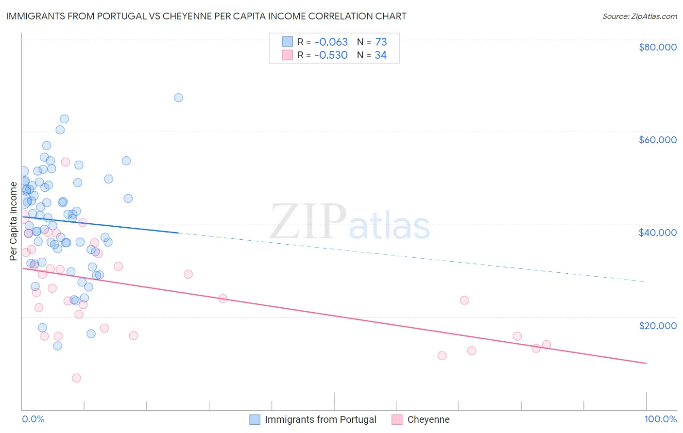 Immigrants from Portugal vs Cheyenne Per Capita Income