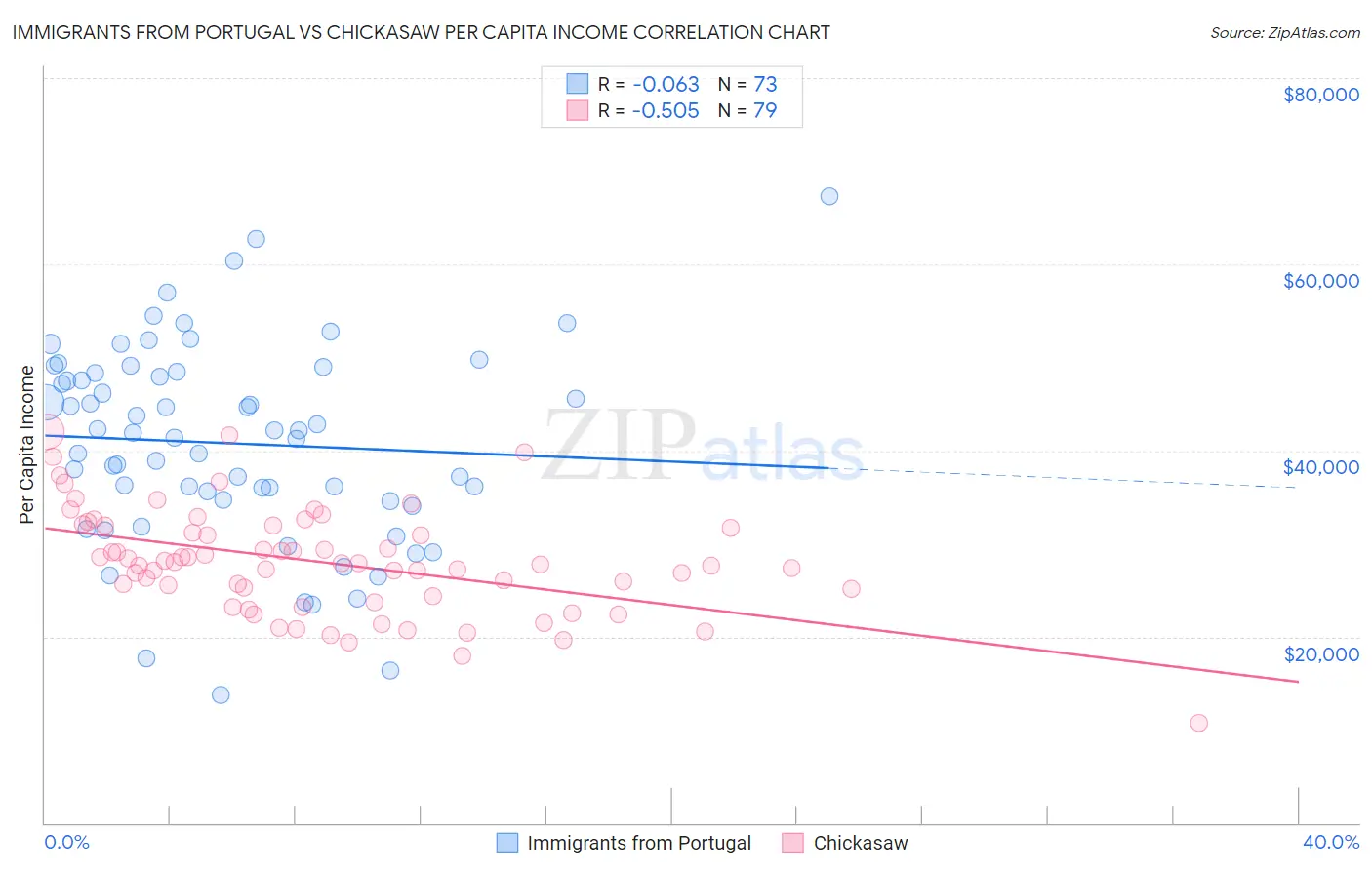 Immigrants from Portugal vs Chickasaw Per Capita Income