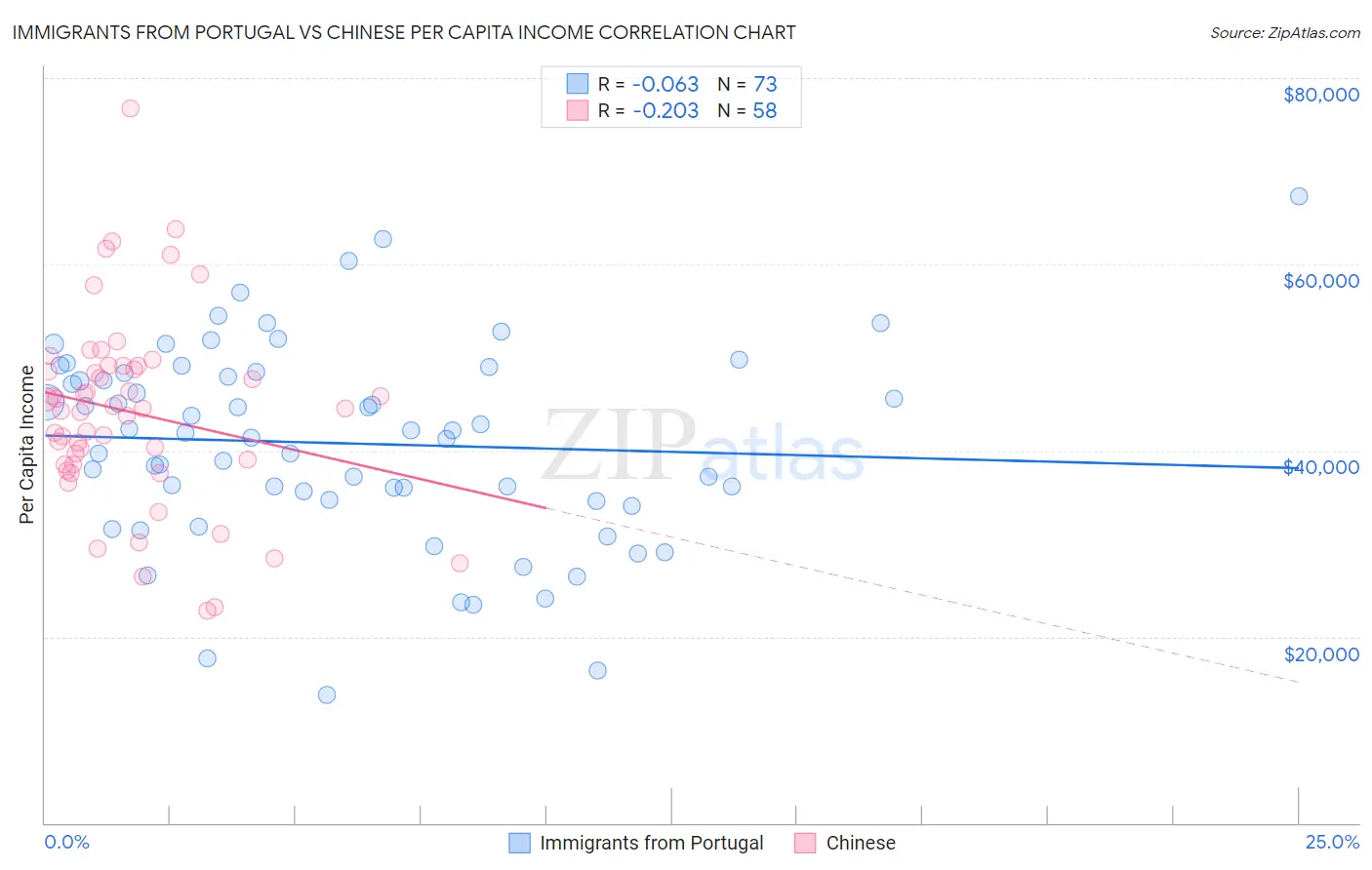 Immigrants from Portugal vs Chinese Per Capita Income