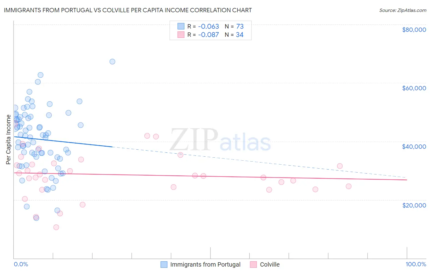 Immigrants from Portugal vs Colville Per Capita Income