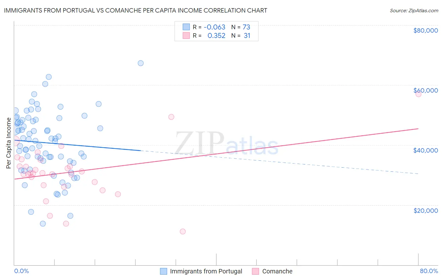 Immigrants from Portugal vs Comanche Per Capita Income