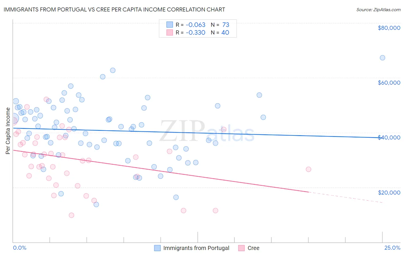 Immigrants from Portugal vs Cree Per Capita Income