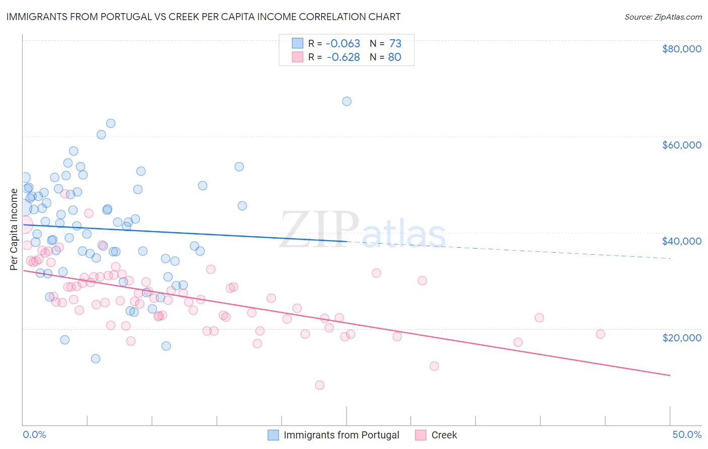 Immigrants from Portugal vs Creek Per Capita Income