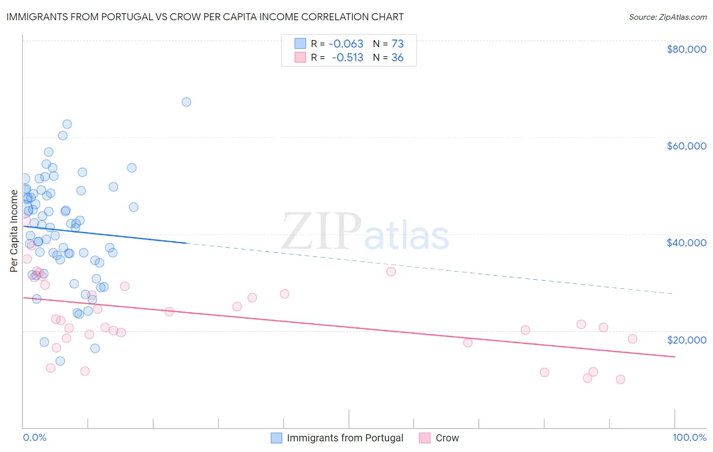 Immigrants from Portugal vs Crow Per Capita Income