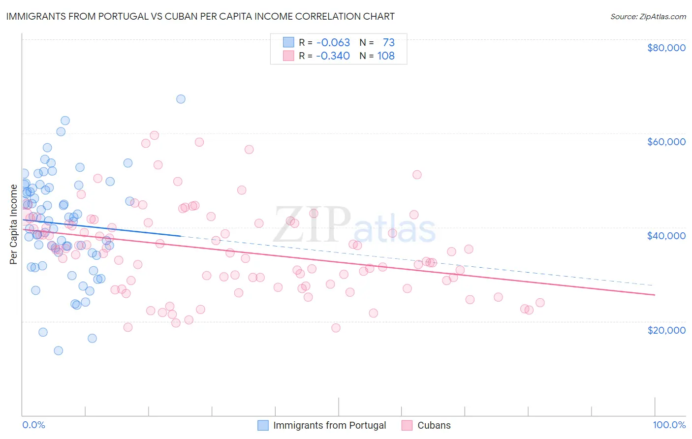 Immigrants from Portugal vs Cuban Per Capita Income