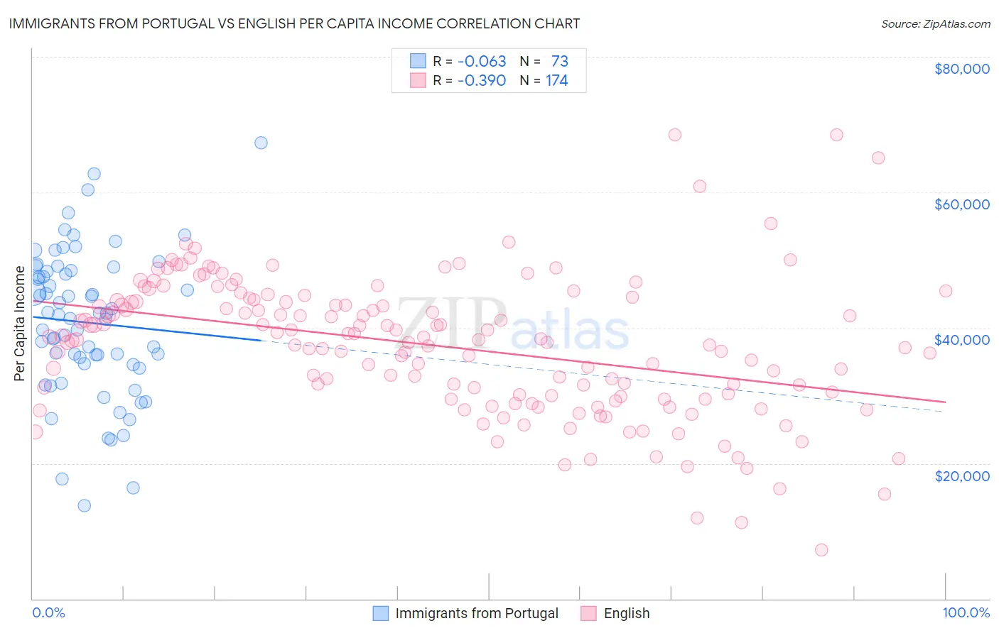 Immigrants from Portugal vs English Per Capita Income