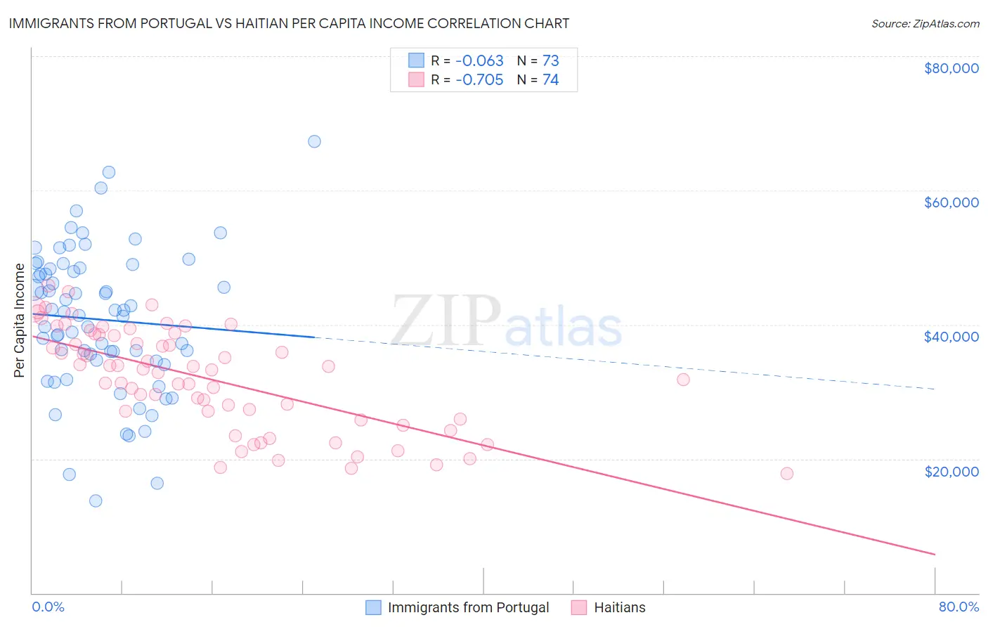 Immigrants from Portugal vs Haitian Per Capita Income