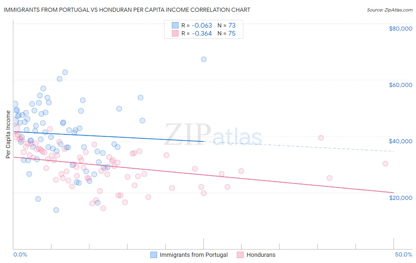 Immigrants from Portugal vs Honduran Per Capita Income