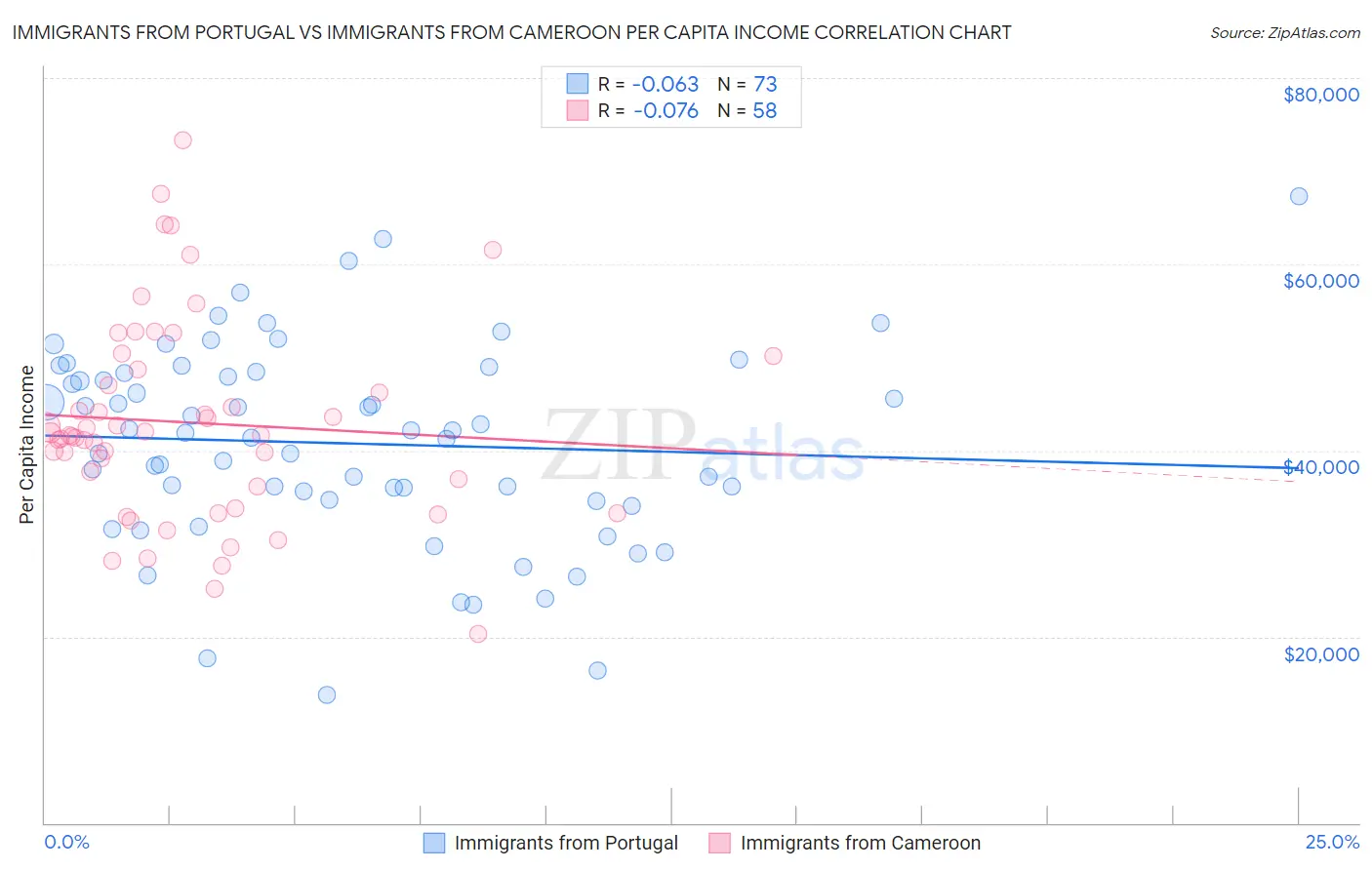 Immigrants from Portugal vs Immigrants from Cameroon Per Capita Income