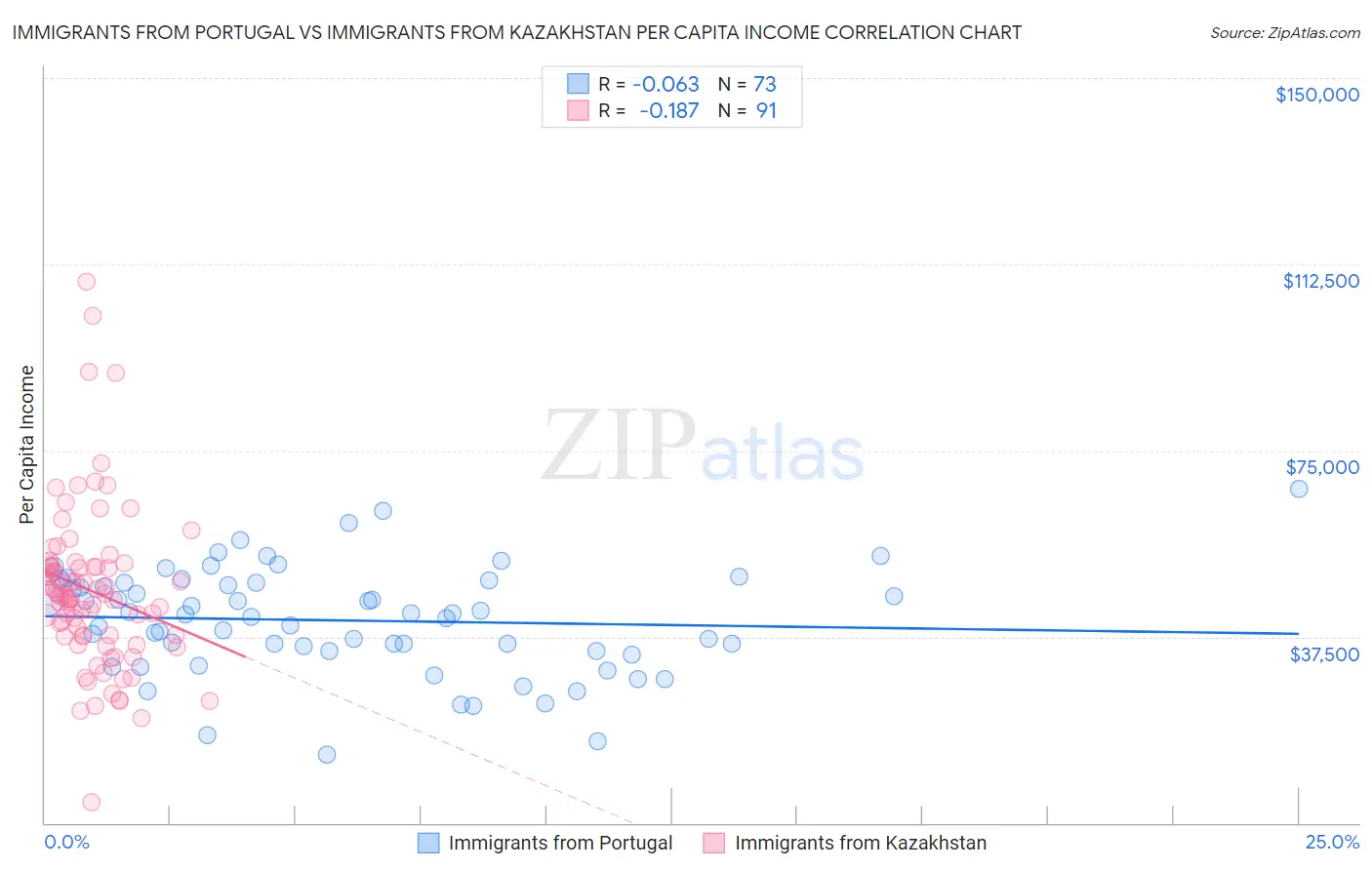 Immigrants from Portugal vs Immigrants from Kazakhstan Per Capita Income