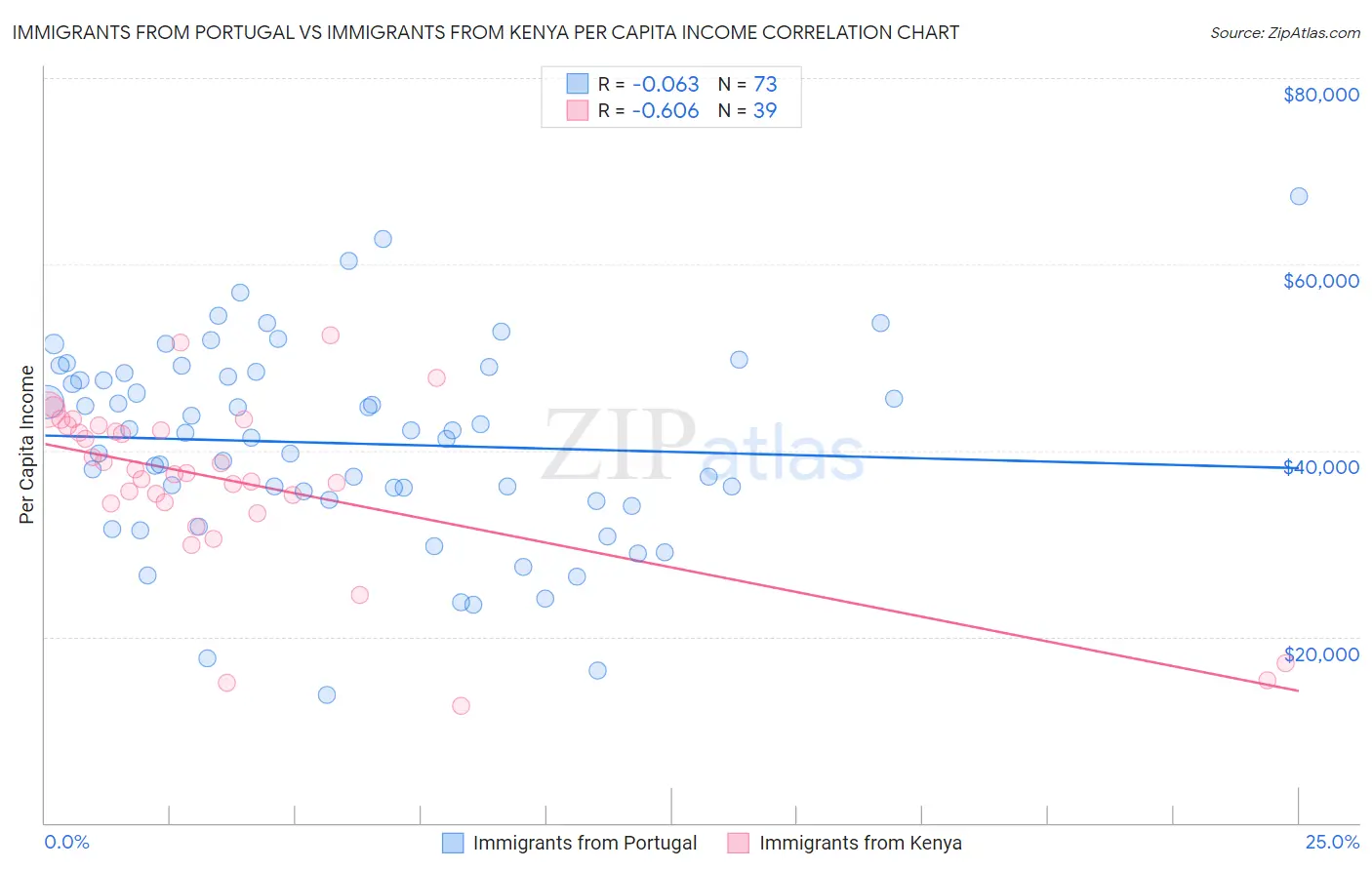 Immigrants from Portugal vs Immigrants from Kenya Per Capita Income