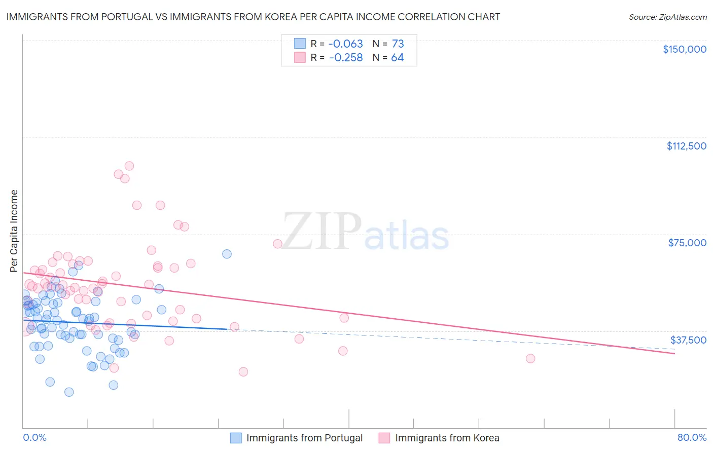 Immigrants from Portugal vs Immigrants from Korea Per Capita Income