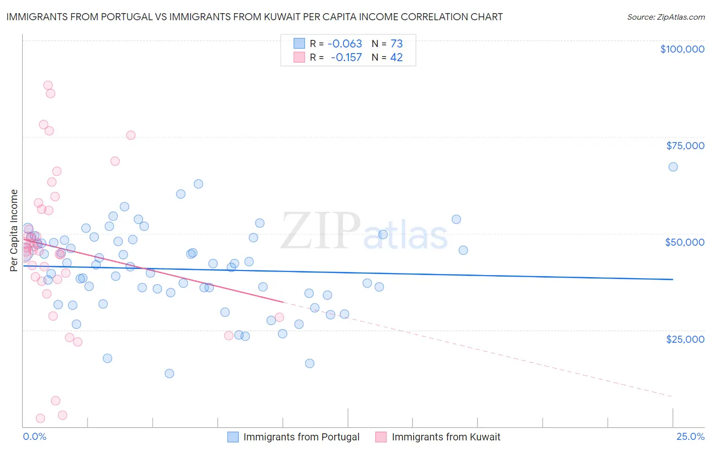 Immigrants from Portugal vs Immigrants from Kuwait Per Capita Income