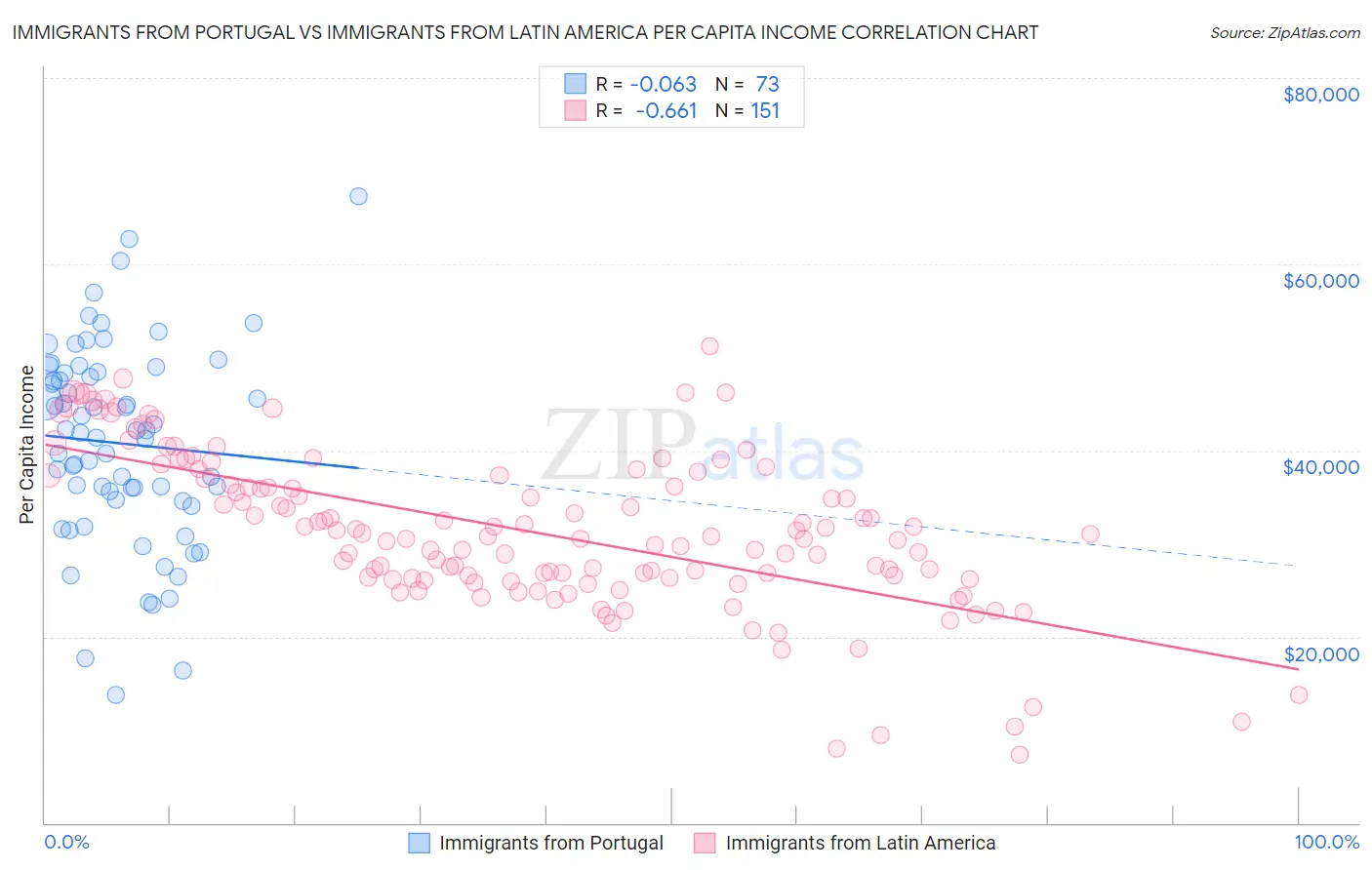 Immigrants from Portugal vs Immigrants from Latin America Per Capita Income