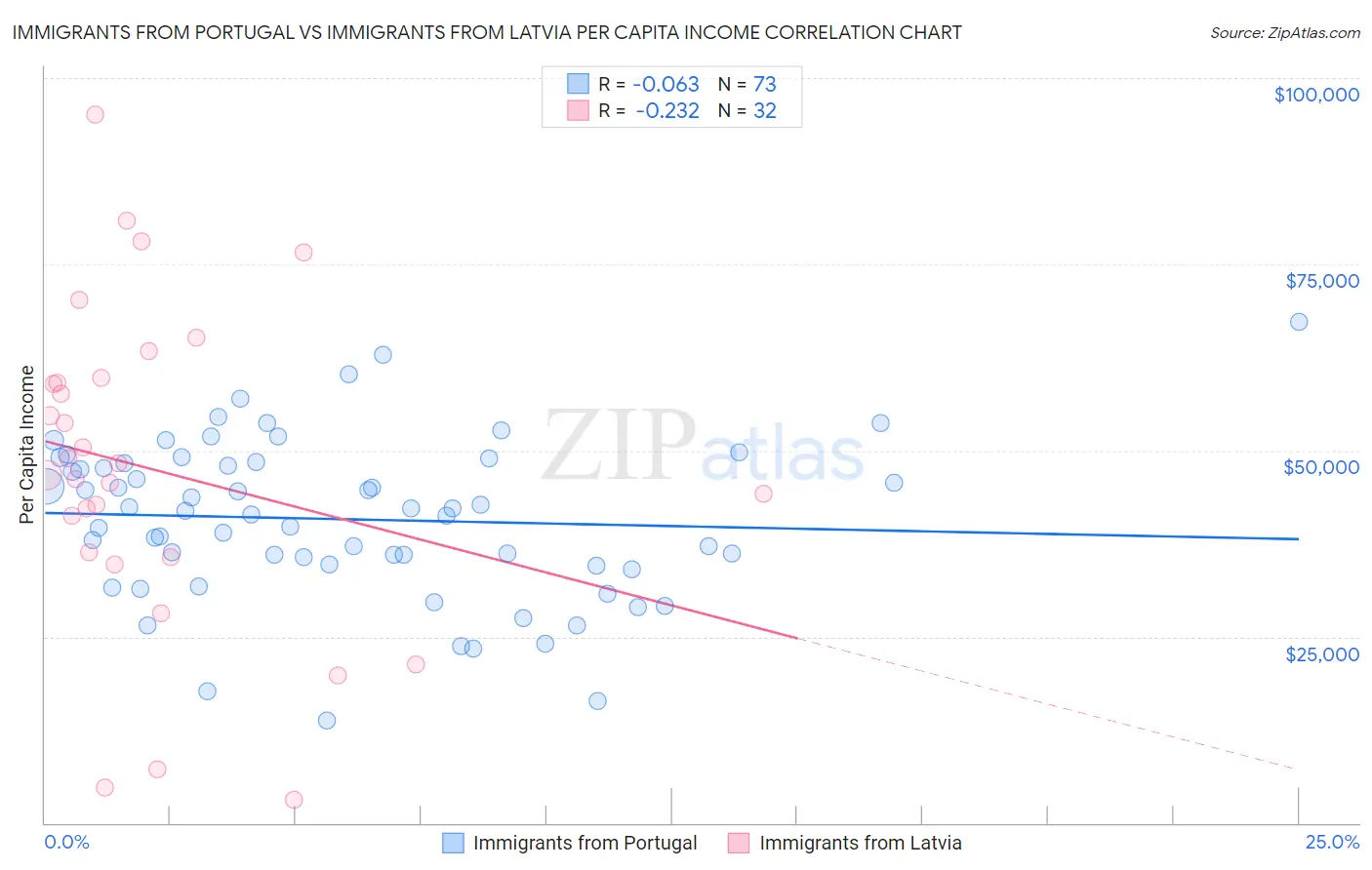 Immigrants from Portugal vs Immigrants from Latvia Per Capita Income