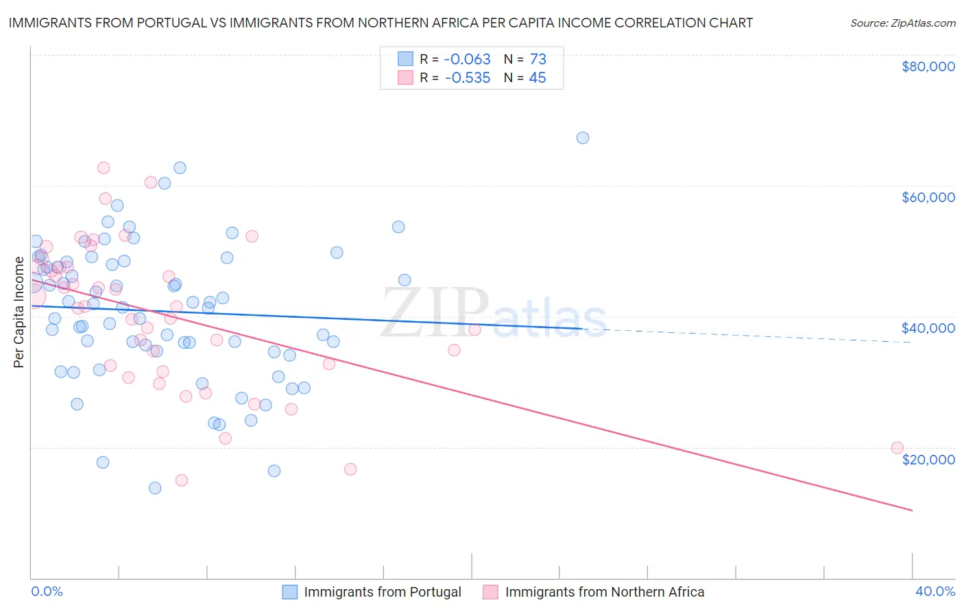 Immigrants from Portugal vs Immigrants from Northern Africa Per Capita Income