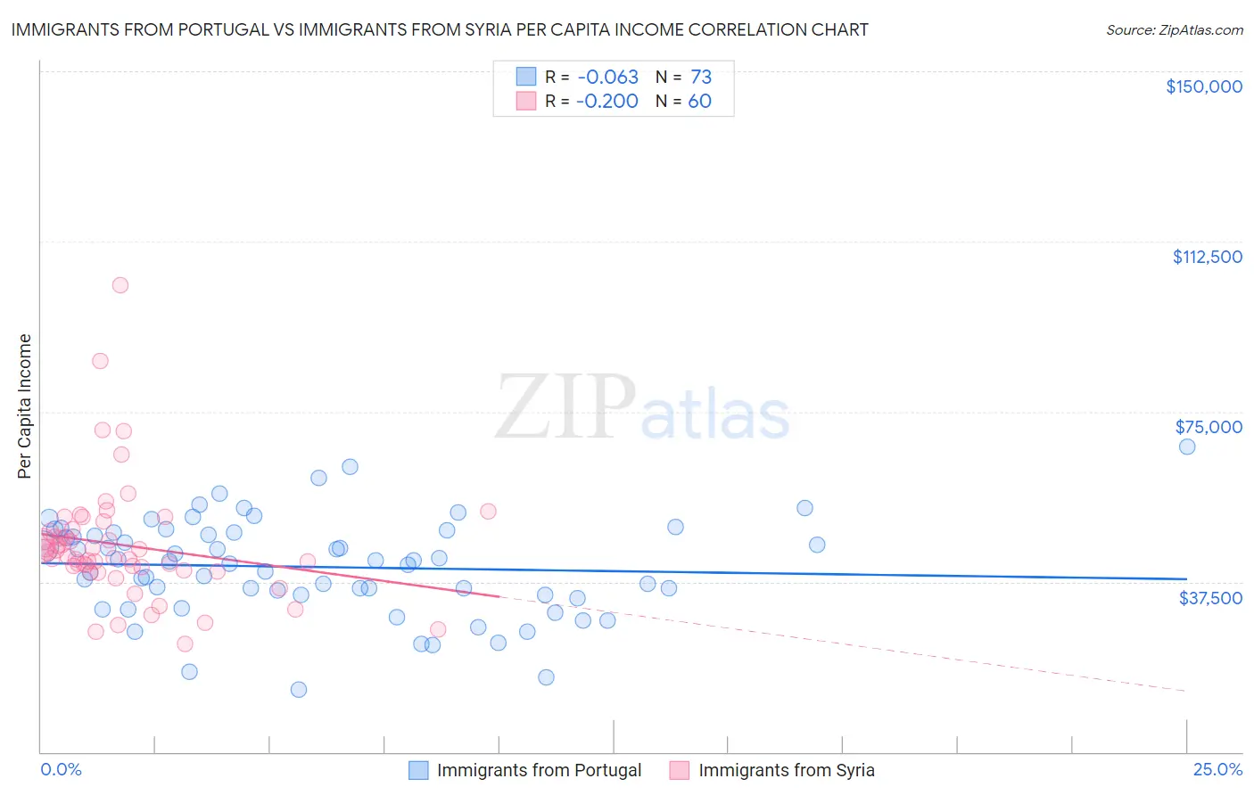 Immigrants from Portugal vs Immigrants from Syria Per Capita Income