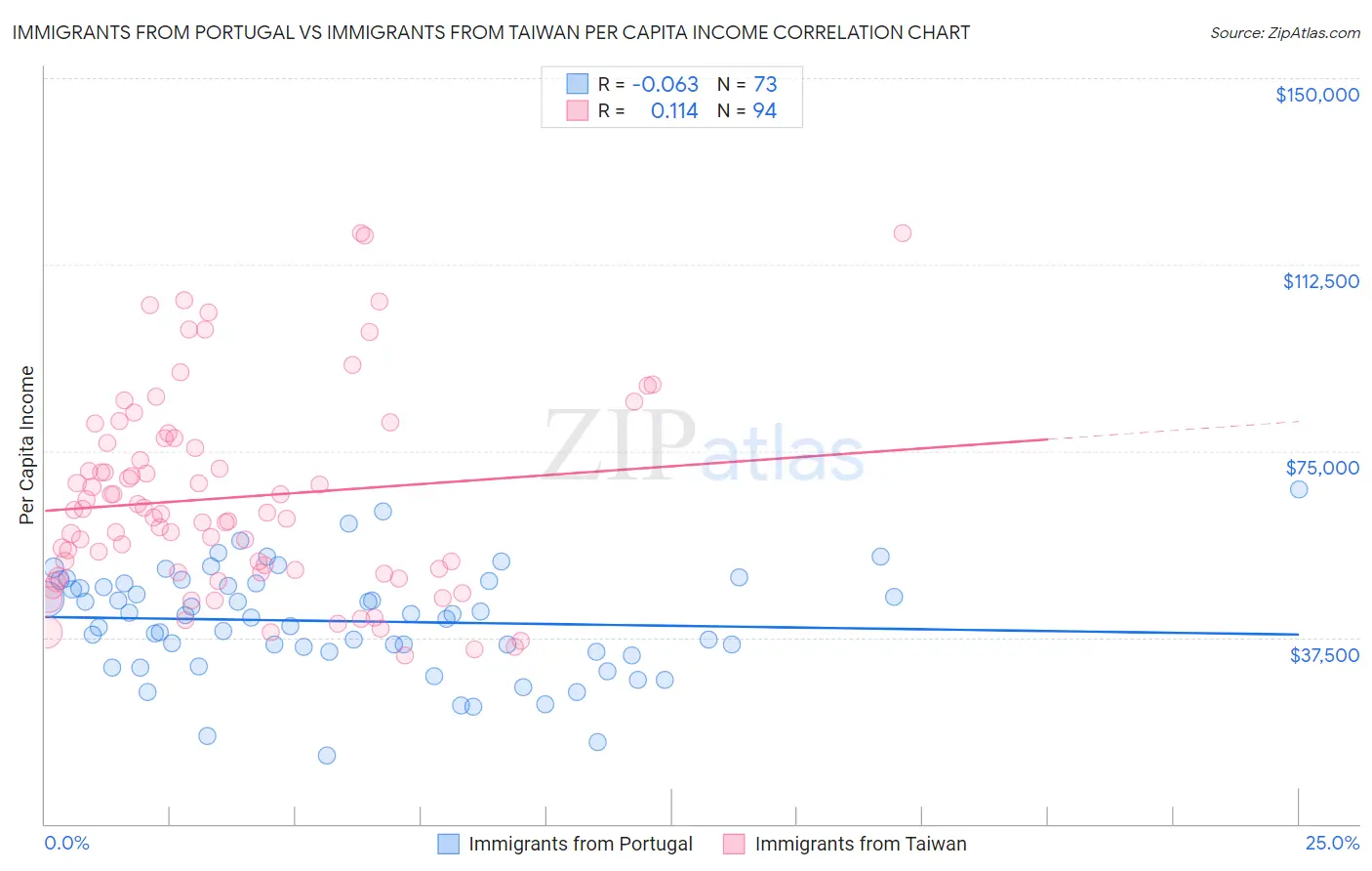Immigrants from Portugal vs Immigrants from Taiwan Per Capita Income