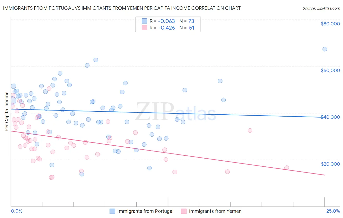 Immigrants from Portugal vs Immigrants from Yemen Per Capita Income
