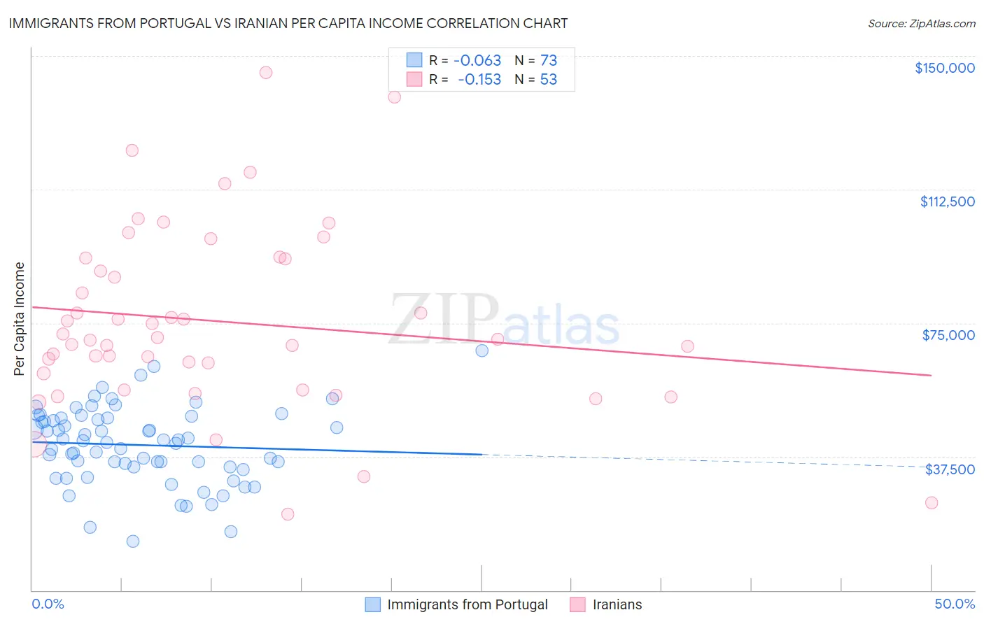 Immigrants from Portugal vs Iranian Per Capita Income