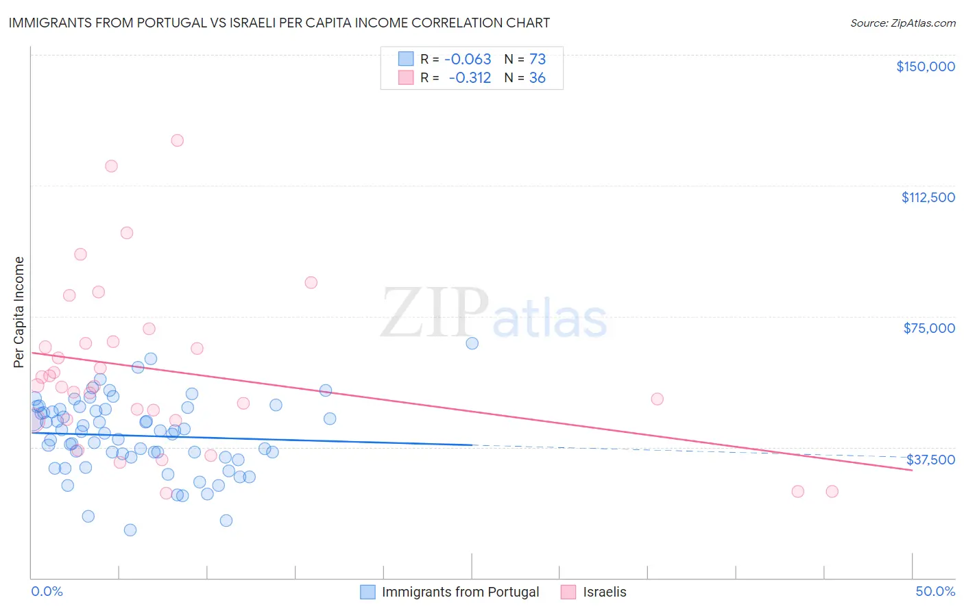 Immigrants from Portugal vs Israeli Per Capita Income