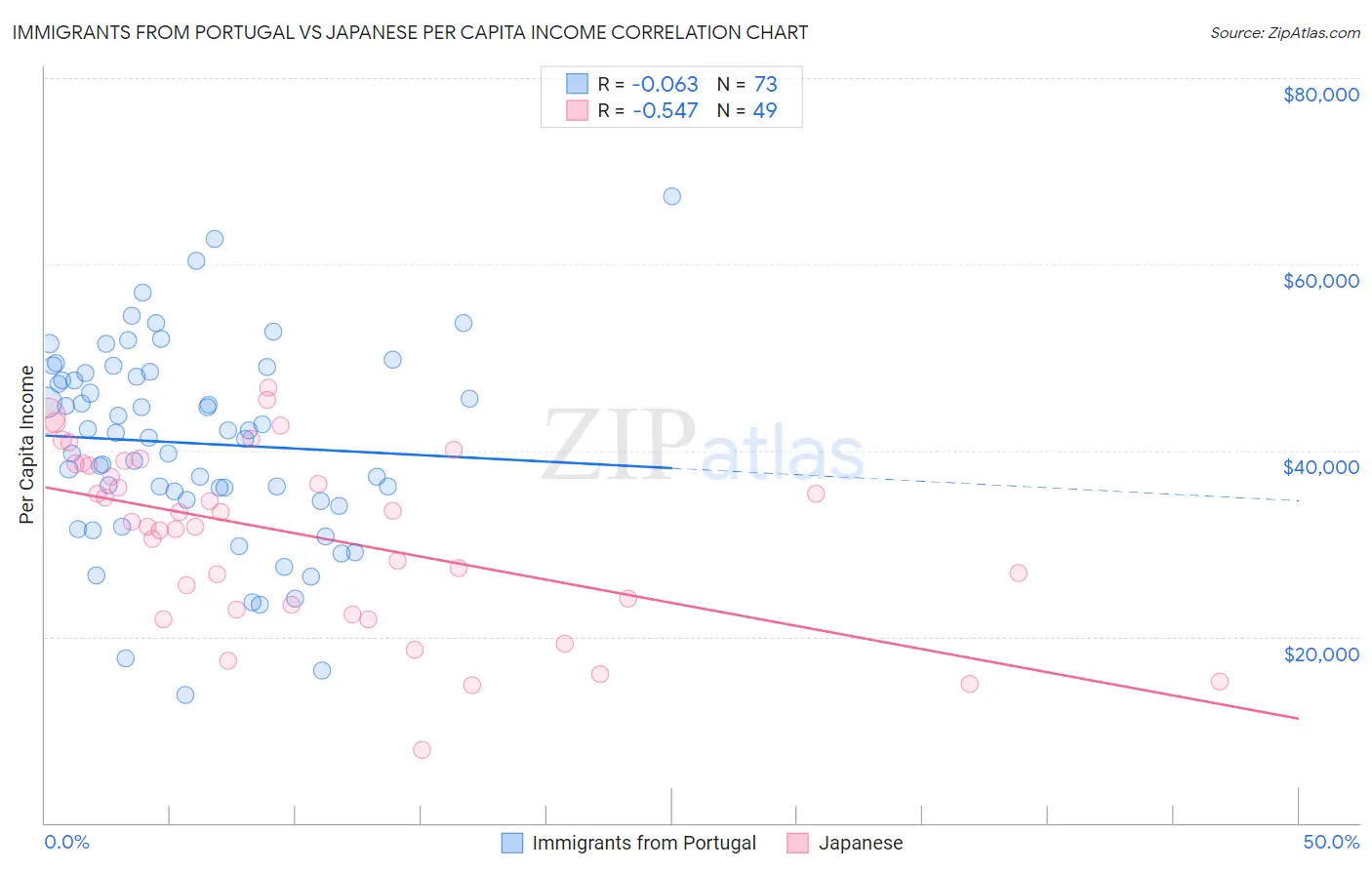 Immigrants from Portugal vs Japanese Per Capita Income
