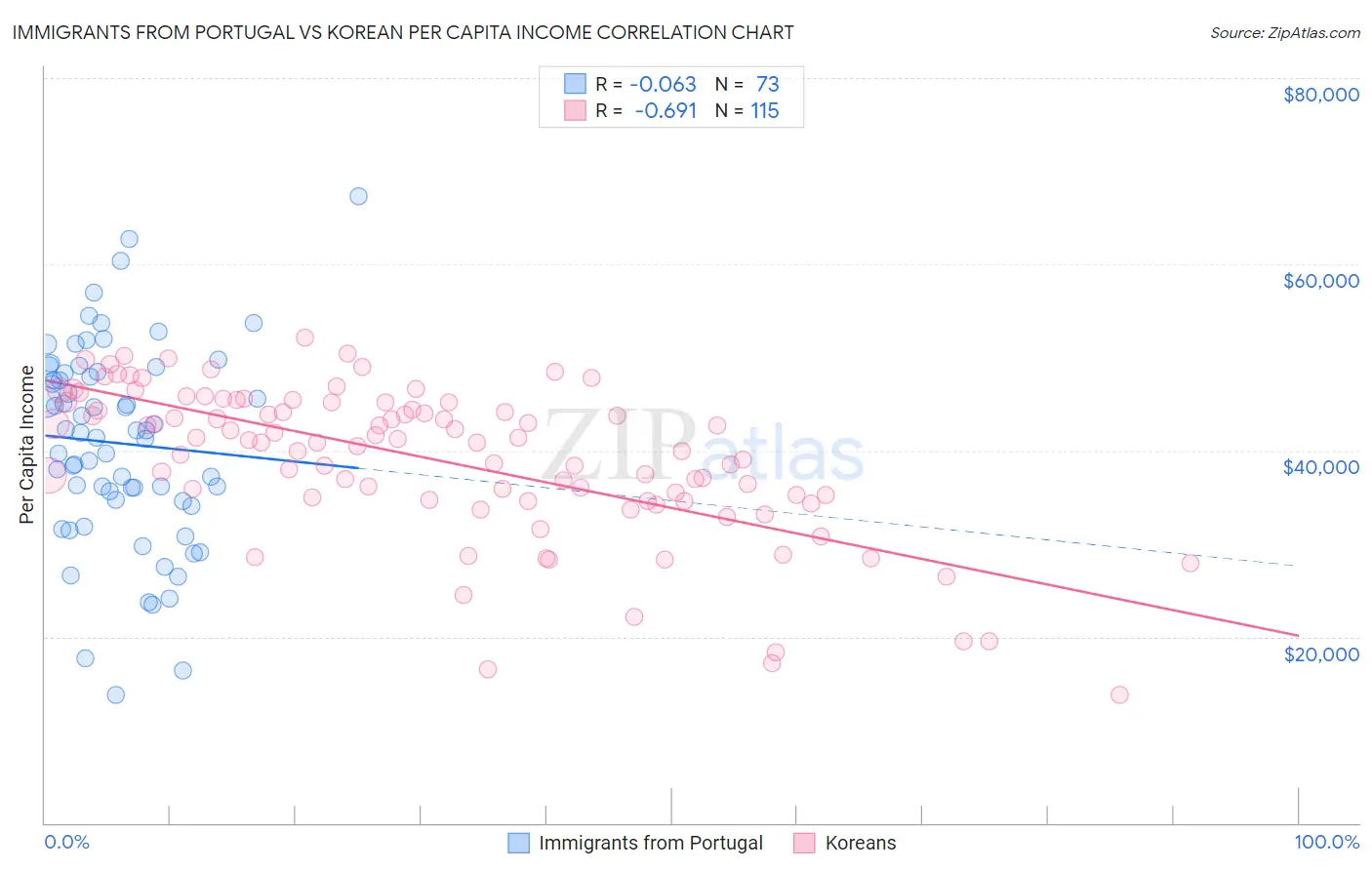 Immigrants from Portugal vs Korean Per Capita Income