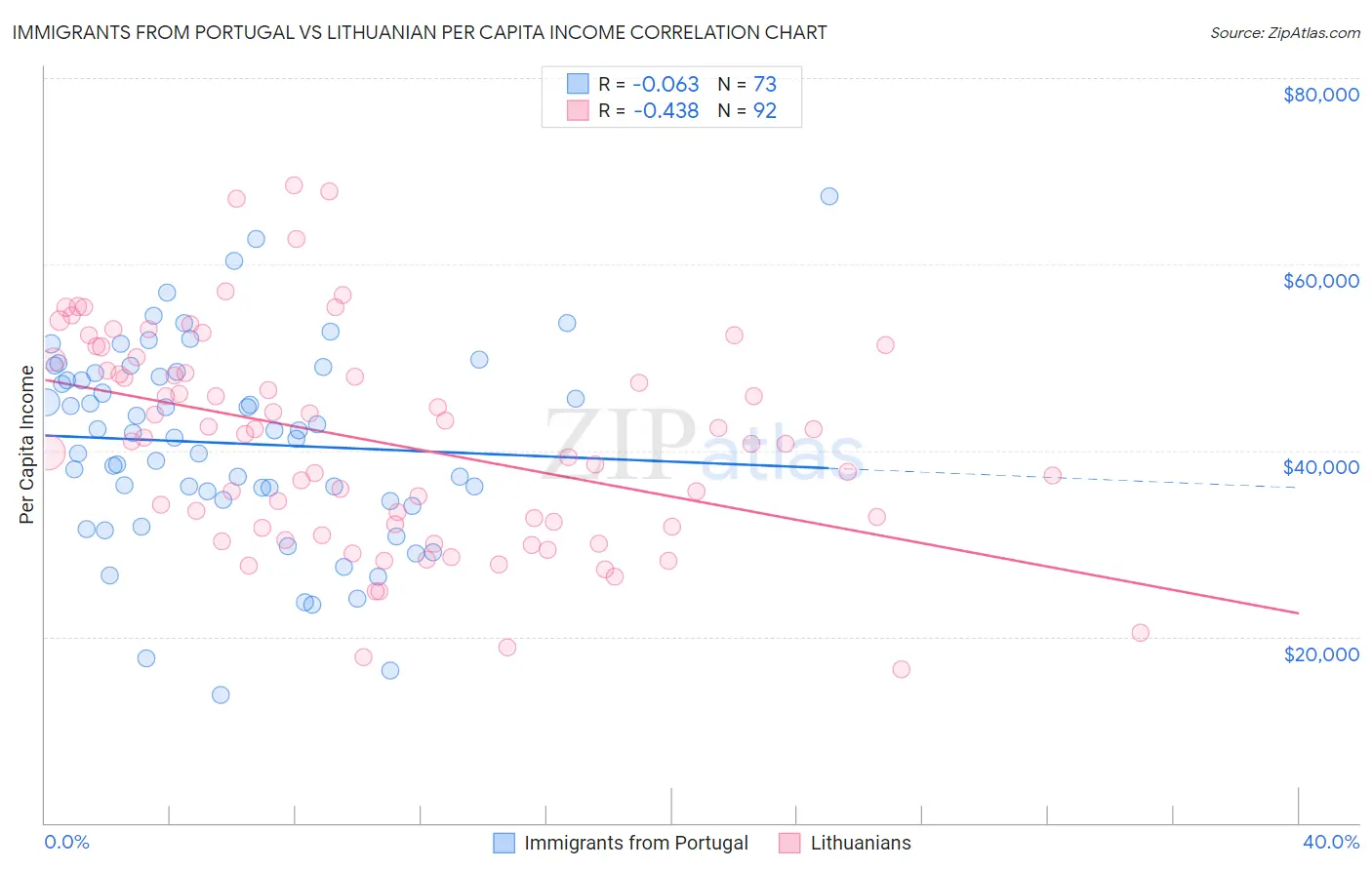 Immigrants from Portugal vs Lithuanian Per Capita Income