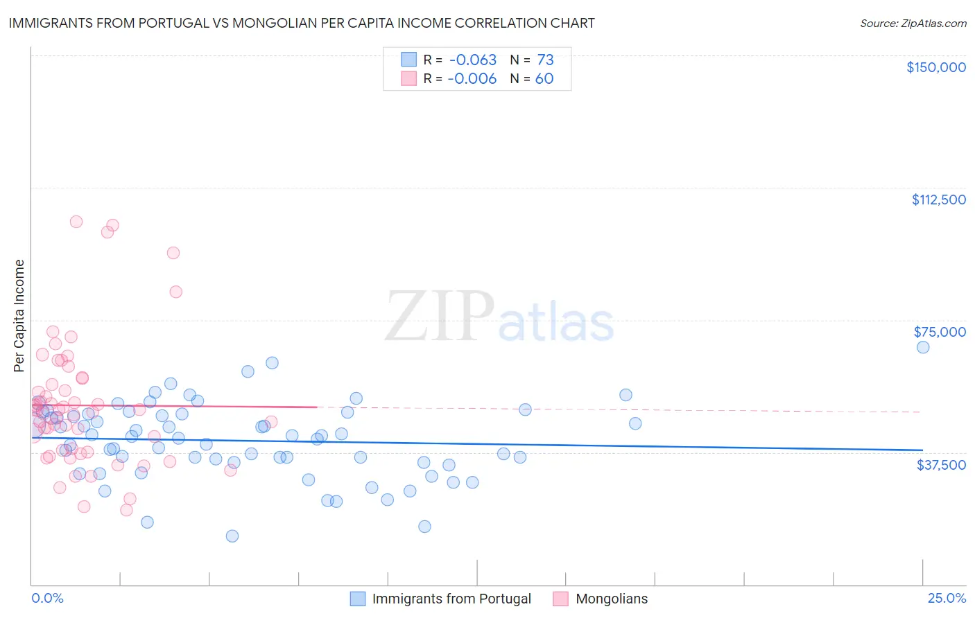 Immigrants from Portugal vs Mongolian Per Capita Income