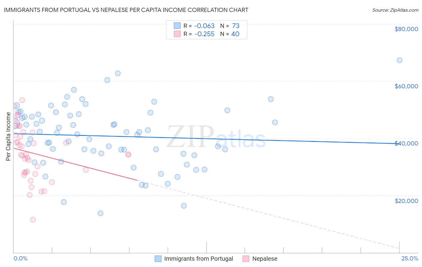 Immigrants from Portugal vs Nepalese Per Capita Income